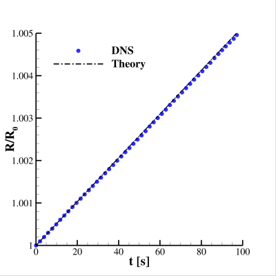 Fig. 2
Comparaison entre la simulation et la théorie sur l’évolution temporelle du rayon de la goutte.